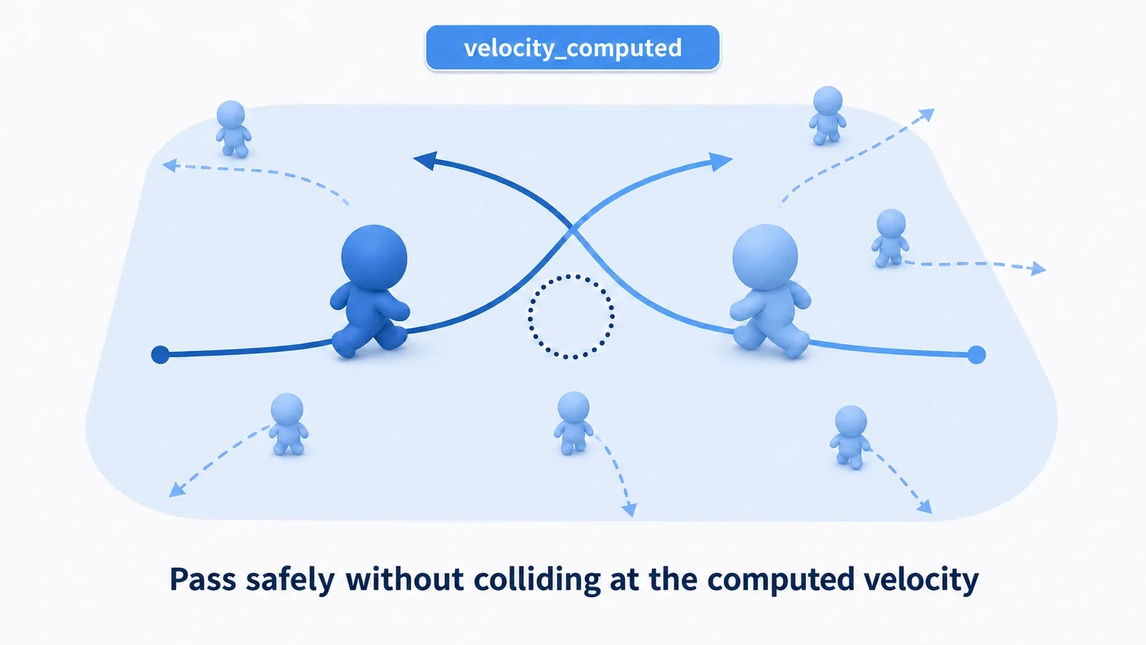 Diagram showing two agents that would collide if they went straight, instead bulging outward to pass each other, with velocity_computed providing the safe velocity