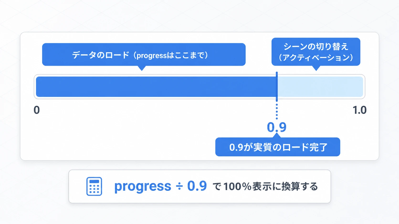 progressが0.9で止まる仕組みの図。0から0.9まではデータのロード、0.9から1.0はシーンのアクティベーションに使われるため、進捗表示はprogressを0.9で割って計算する
