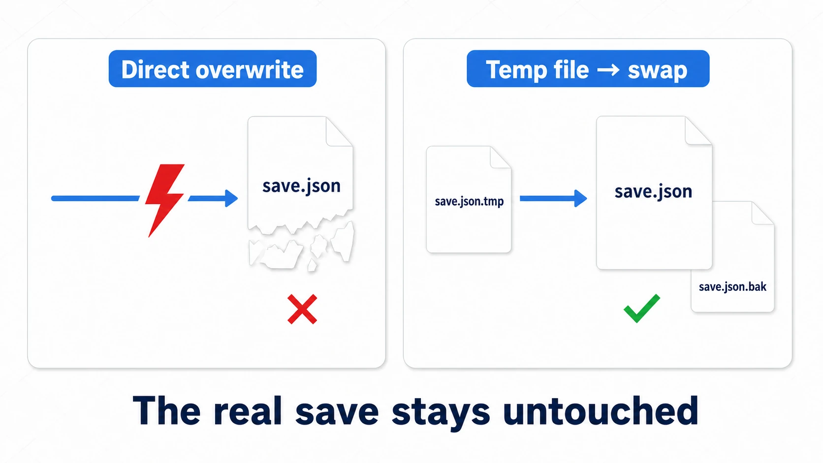 Comparison: overwriting directly leaves a half-written broken file if a crash hits mid-write, while writing fully to a temp file and swapping keeps the real save untouched even if the write fails