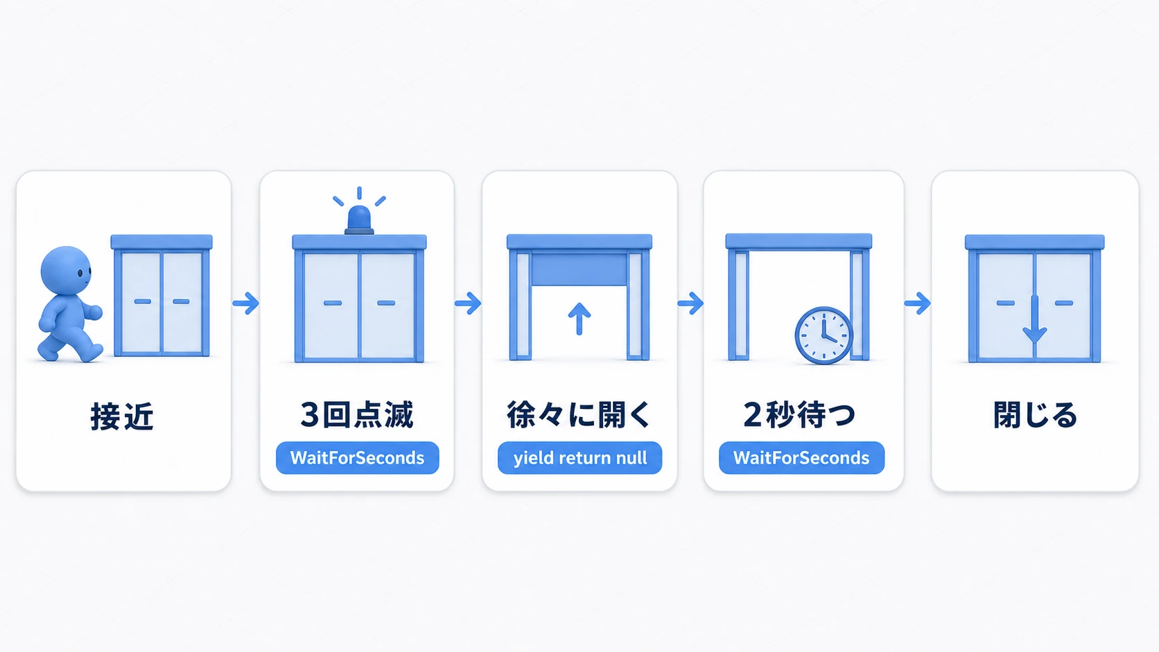 警告灯つき自動ドアのシーケンス図。プレイヤーが接近すると警告灯が3回点滅し、扉が徐々に開き、2秒待って、閉じる——という流れが1本のコルーチンとして順番に進む