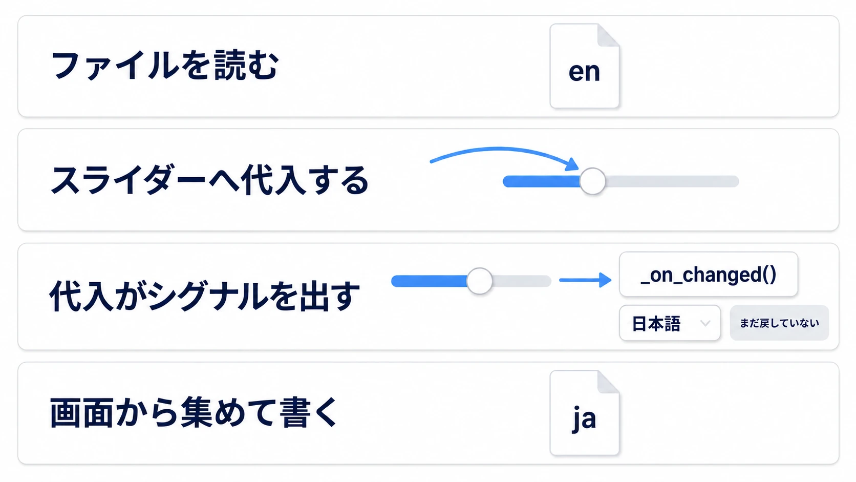 ファイルの en を読み、スライダーへの代入がシグナルを出し、まだ日本語のままのドロップダウンから ja を書き戻す4段の流れ