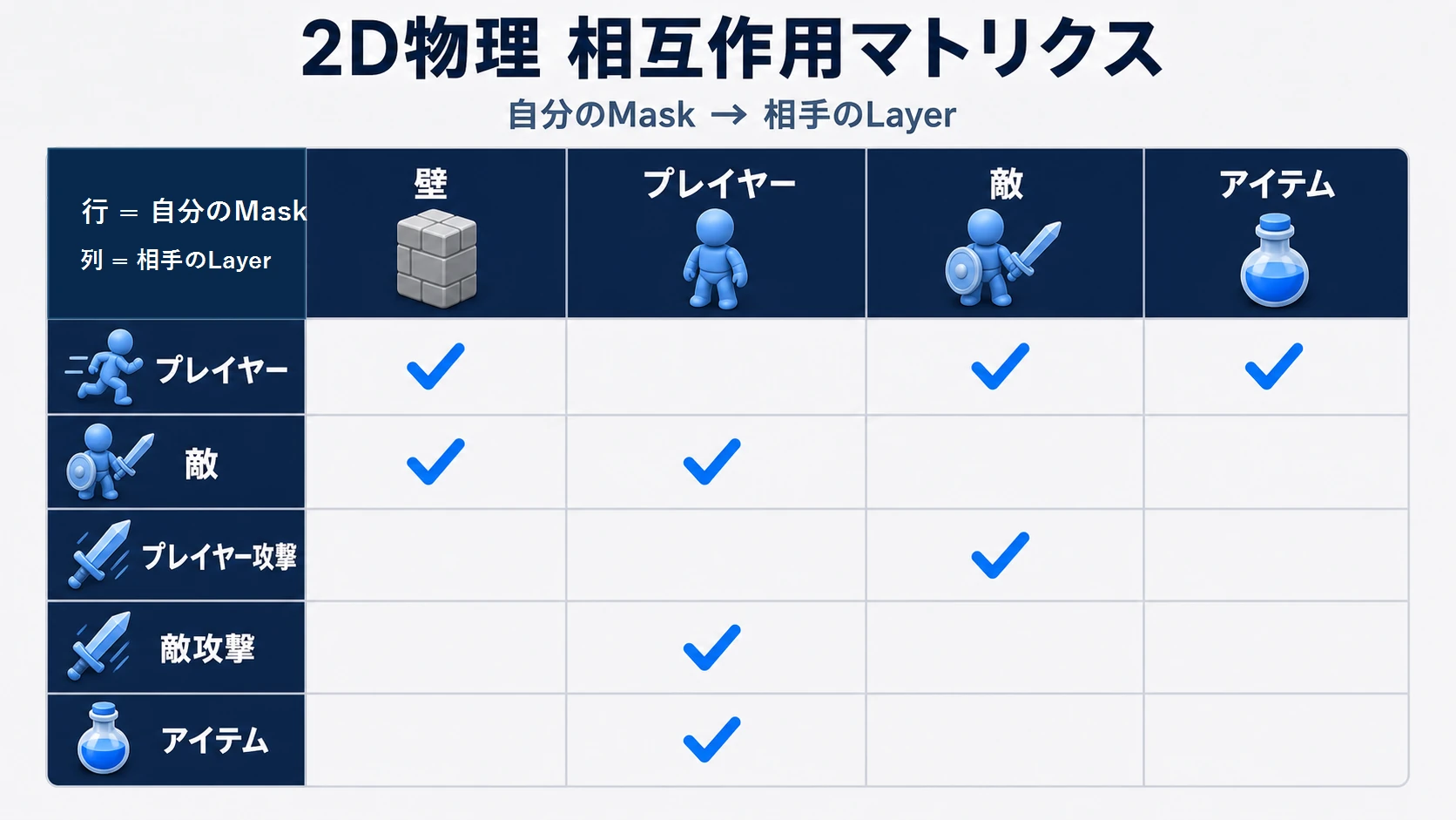 アクションRPGでのLayer/Mask相互作用マトリクス