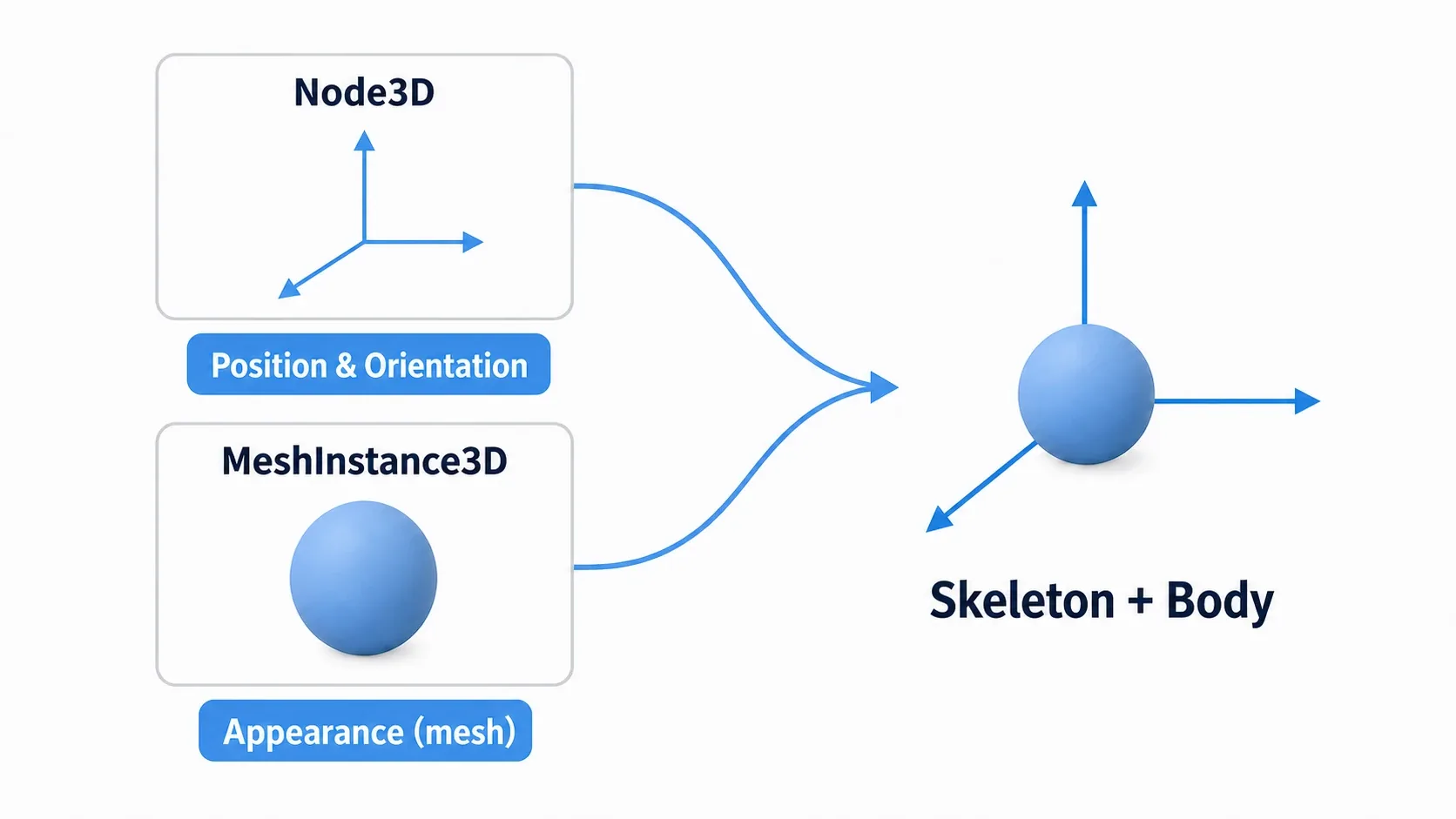 Node3D provides location and pose while MeshInstance3D provides the mesh; together they place a solid sphere at a point in space. Skeleton plus flesh