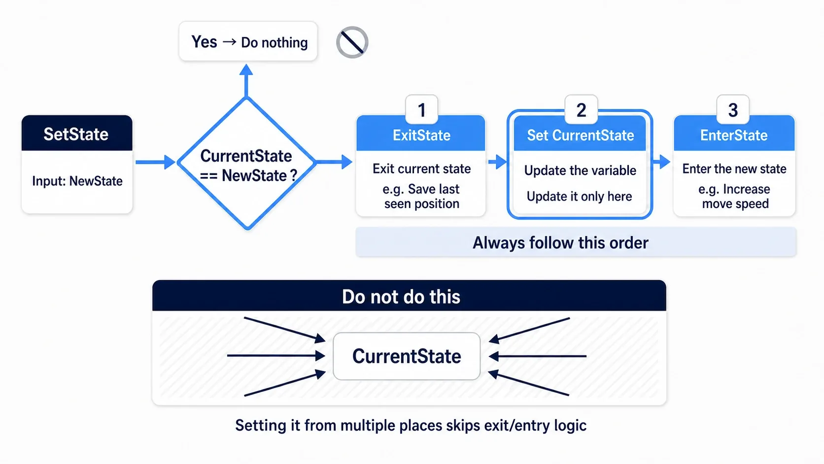 Lifecycle diagram showing the SetState function always running ExitState, then updating the variable, then EnterState