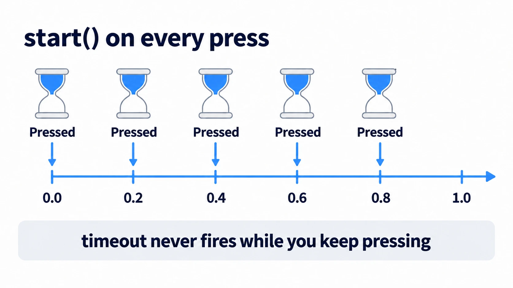Pressing every 0.2 seconds sets what's left back to 0.5 seconds each time, so timeout never fires on this mashing timeline