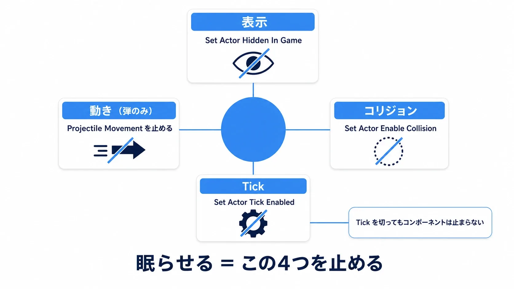 表示・コリジョン・Tick・Projectile Movementの4つを止めて眠らせ、起こすときに戻すことを示した図