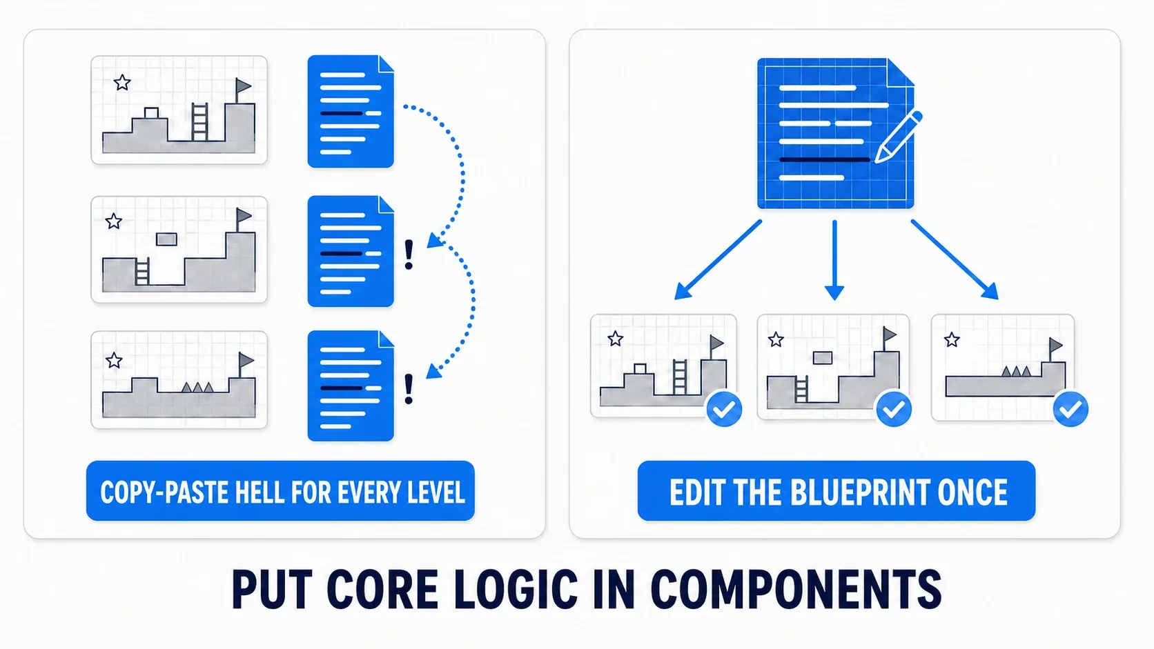 Writing it in the Level Blueprint means copy-paste hell across levels, while a Blueprint Class means fixing the design once. Core logic belongs on the part side