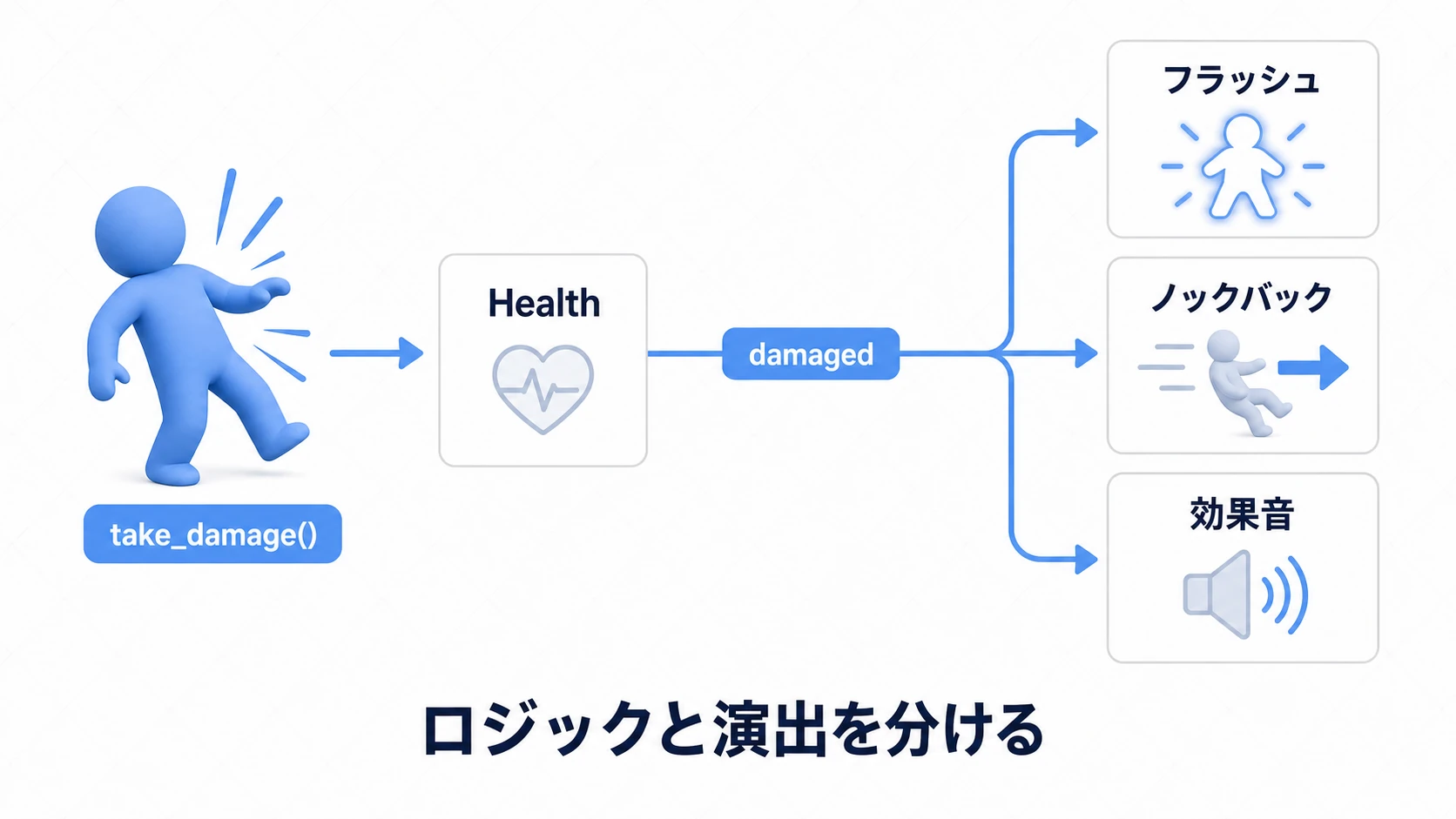 被弾リアクションを疎結合で組む流れの図。被弾したキャラのtake_damage()からHealthノードがdamagedシグナル