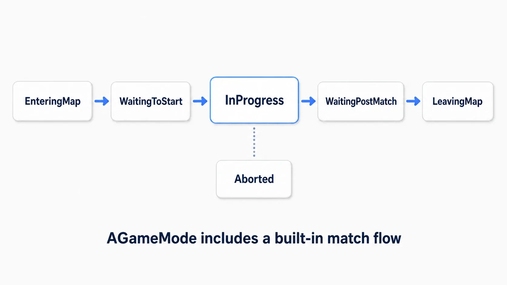 AGameMode's match state machine, running from EnteringMap to LeavingMap, with Aborted for abnormal cases