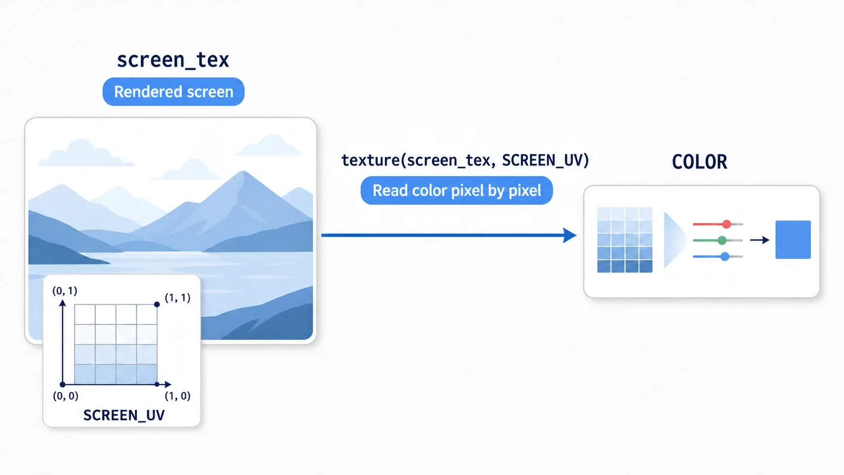 A hint_screen_texture diagram. The rendered game screen is passed in as screen_tex, and the shader uses SCREEN_UV (the coordinate on screen) to read that screen's color pixel by pixel, process it, and output the result