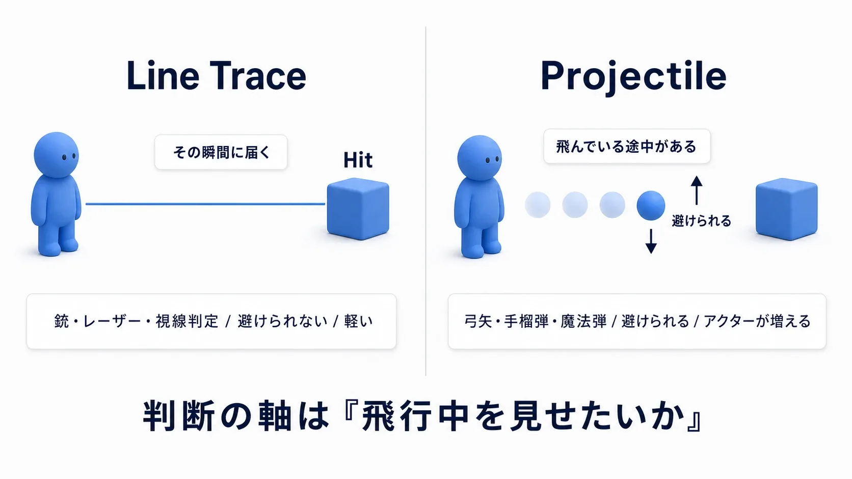 左は線が一瞬で相手に届くLine Trace、右は実体の弾が時間をかけて飛ぶProjectileを対比した図