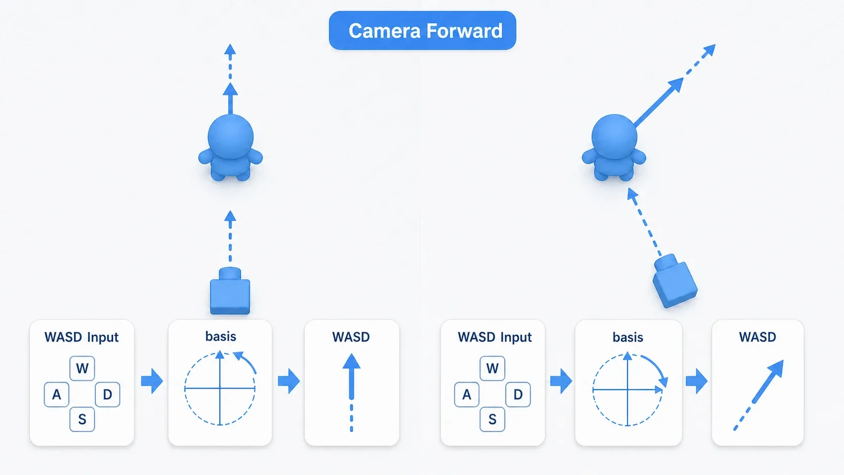 Diagram of camera-relative movement conversion. WASD input (up/down/left/right on screen) is rotated by the camera's orientation (basis), so the character always moves toward "away from the camera = forward." Rotate the camera to the right and the direction W moves you rotates to the right with it