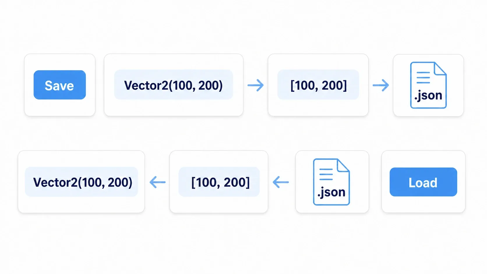 Round-trip conversion of Godot types in JSON: on save, Vector2(100,200) becomes the array [100,200] and is serialized to text; on load, [100,200] is restored back to a Vector2