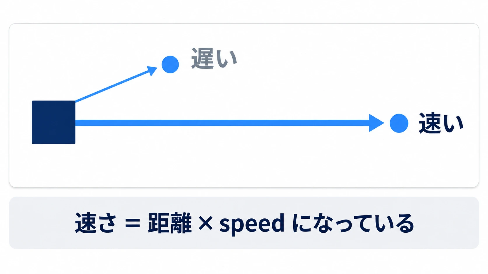 正規化を忘れると、近い的へは遅く遠い的へは速く飛び、速さが距離×speedになる