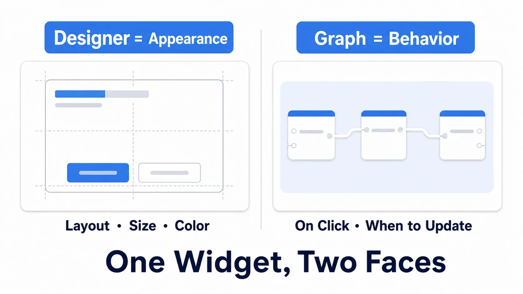 Diagram placing the layout-building Designer tab on the left next to the node-building Graph tab on the right