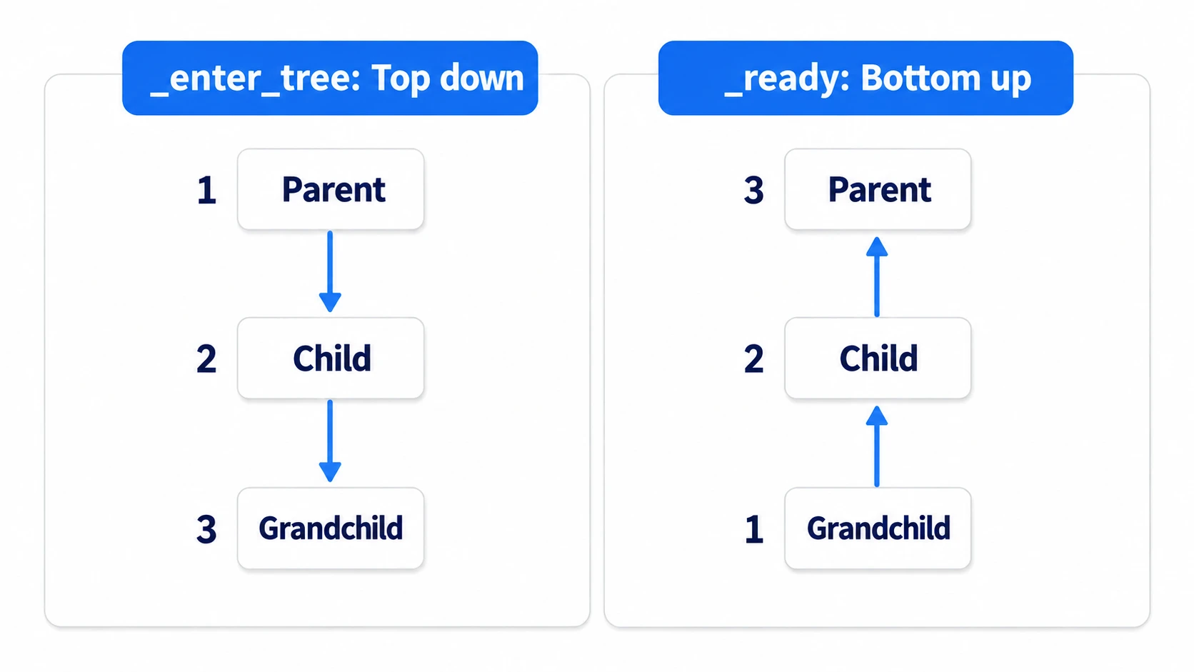 The order in a three-level tree: _enter_tree drawn as arrows going down from parent to child to grandchild, and _ready as arrows going up from grandchild to child to parent