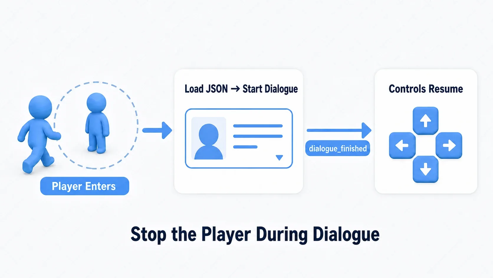 NPC trigger flow: the player enters the Area2D, the JSON is loaded and the conversation starts, and dialogue_finished returns control. The player is frozen during the conversation