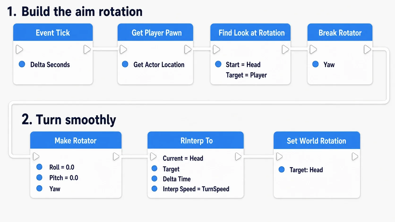 A two-row completed node graph: the top row "Build the aim rotation" runs Event Tick into Get Player Pawn, Find Look at Rotation and Break Rotator, then wraps into the bottom row "Turn smoothly" with Make Rotator, RInterp To and Set World Rotation