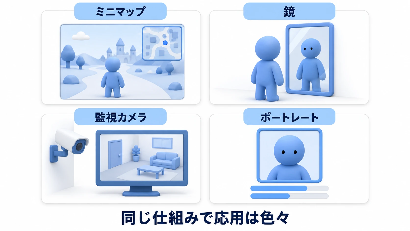 Render Textureの応用4種の図。ミニマップ（見下ろし→UI）、鏡（反対向きカメラ→鏡の面）、監視カメラ（別室のカメラ→モニター画面）、ポートレート（キャラ専用カメラ→立ち絵UI）を、それぞれカメラと貼り先の組み合わせで示す