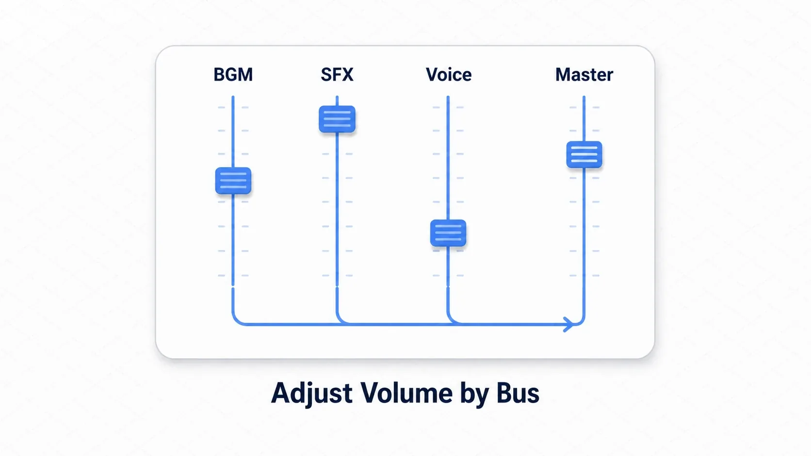 A mixing console style diagram where three faders for BGM, SFX, and Voice merge into a Master fader, adjusting volume per bus as a group