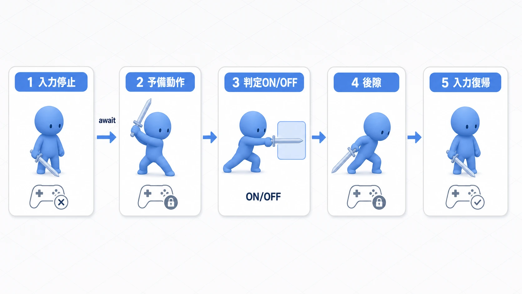 アクションRPGの攻撃で入力停止、予備動作、判定ON/OFF、後隙、入力復帰を順に進める図