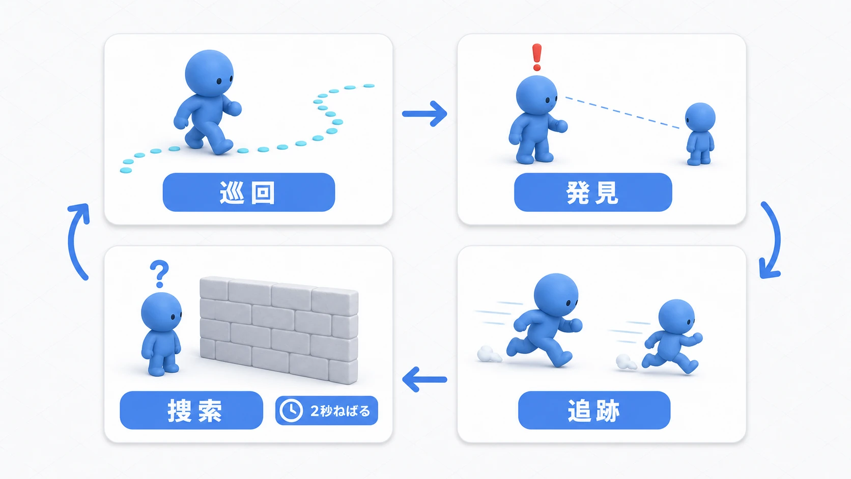 警備員AIの行動サイクル。巡回中にプレイヤーを発見し、追跡し、壁の裏に見失ったら2秒ねばって捜索し、巡回へ戻る4コマの流れ