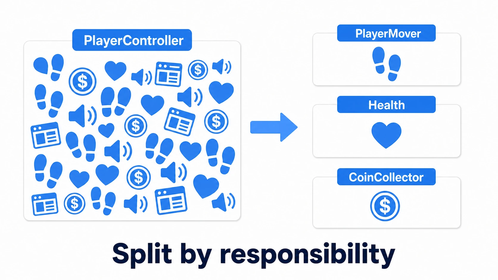 A single bloated PlayerController class splitting into three small classes: movement, health, and coin collection
