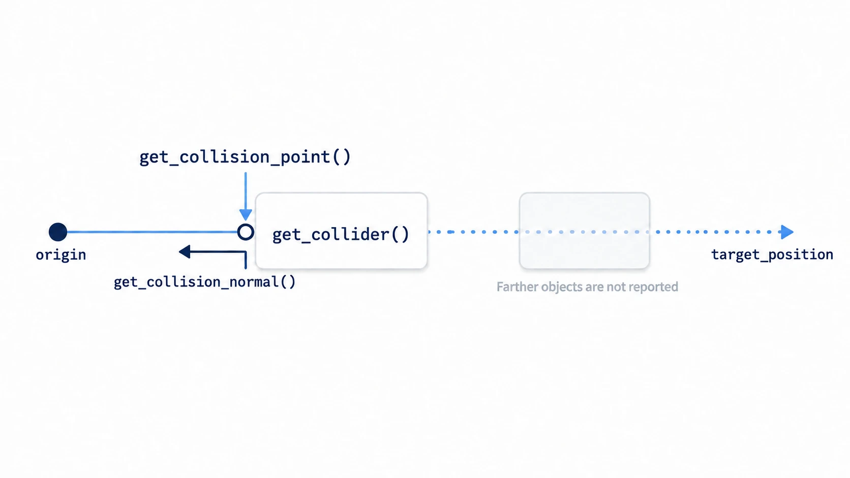 RayCast2D casts a line from its origin to target_position and answers with the first thing hit, plus the hit point and the direction of the surface. It doesn't report things farther back