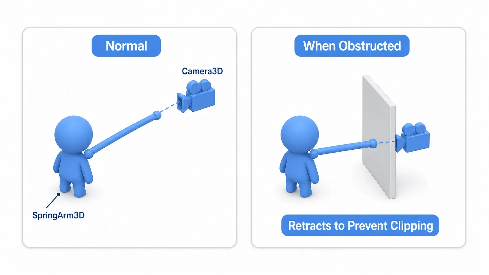 Diagram of a SpringArm3D third-person camera. On the left, the SpringArm3D extends behind the player with a Camera3D at its end framing the character in the normal state. On the right, a wall comes between the camera and the character, so the SpringArm3D shortens automatically and pulls the camera in front of the wall, preventing clipping