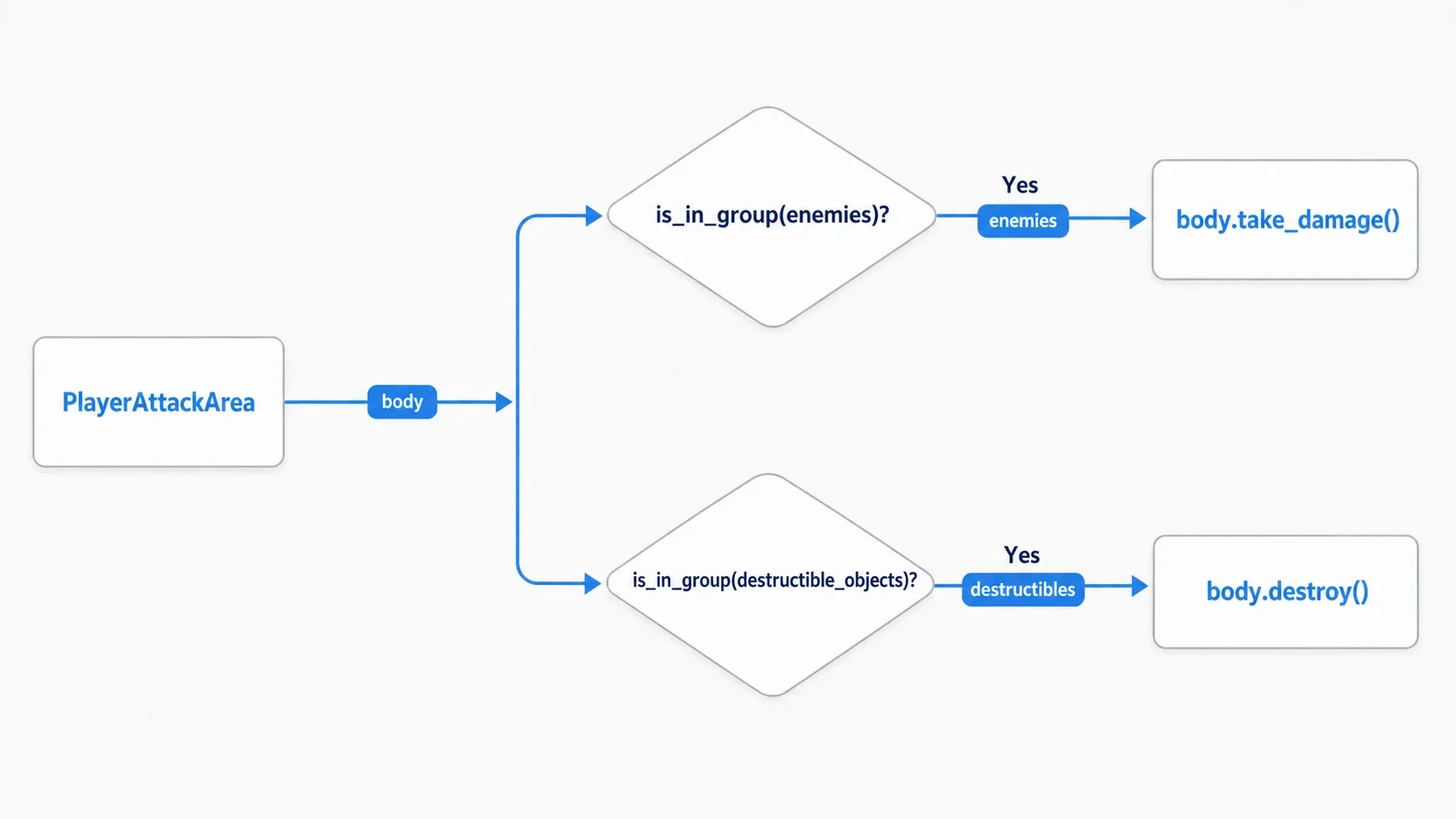 Branching diagram for collision checks using is_in_group. When a body enters PlayerAttackArea, the enemies group leads to take_damage and the destructibles group leads to destroy, branching on the other object's tag