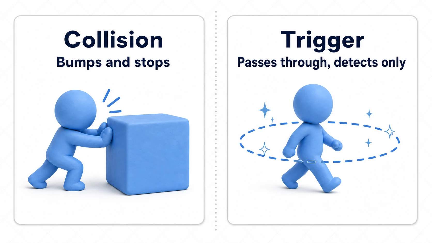 Comparison of collision vs. trigger: with Collision, the character physically bumps into a crate and stops; with Trigger, the moment the character passes through a coin it sparkles as the overlap is detected