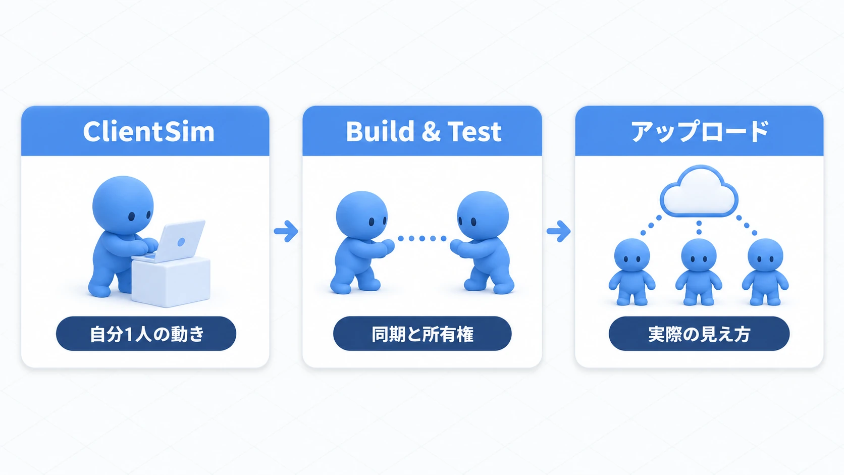 ClientSim, Build & Test, and the real client each confirm different things