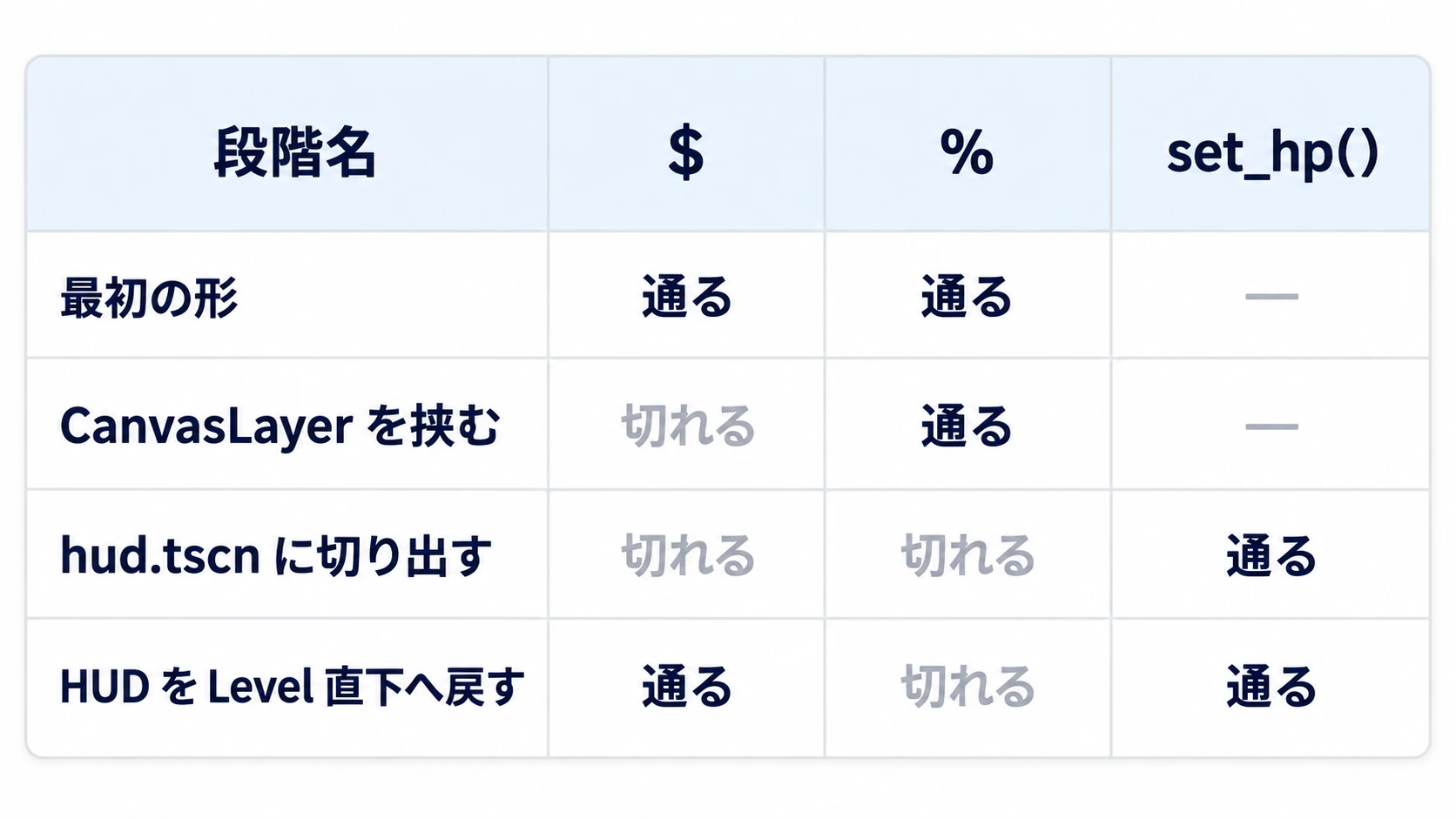 4段階で、$はCanvasLayerを挟むと切れ、%は切り出すと切れ、set_hp()は切り出したあとも通る