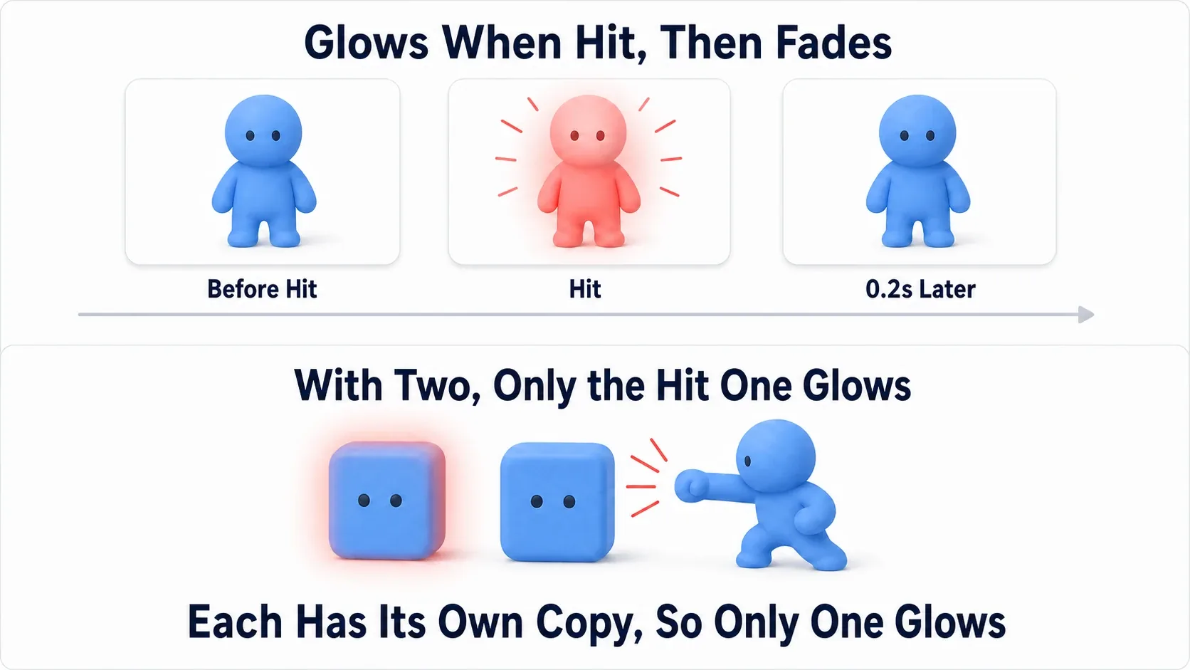 Diagram showing a Cube flashing red on hit and returning, and two Cubes side by side where only the struck one flashes