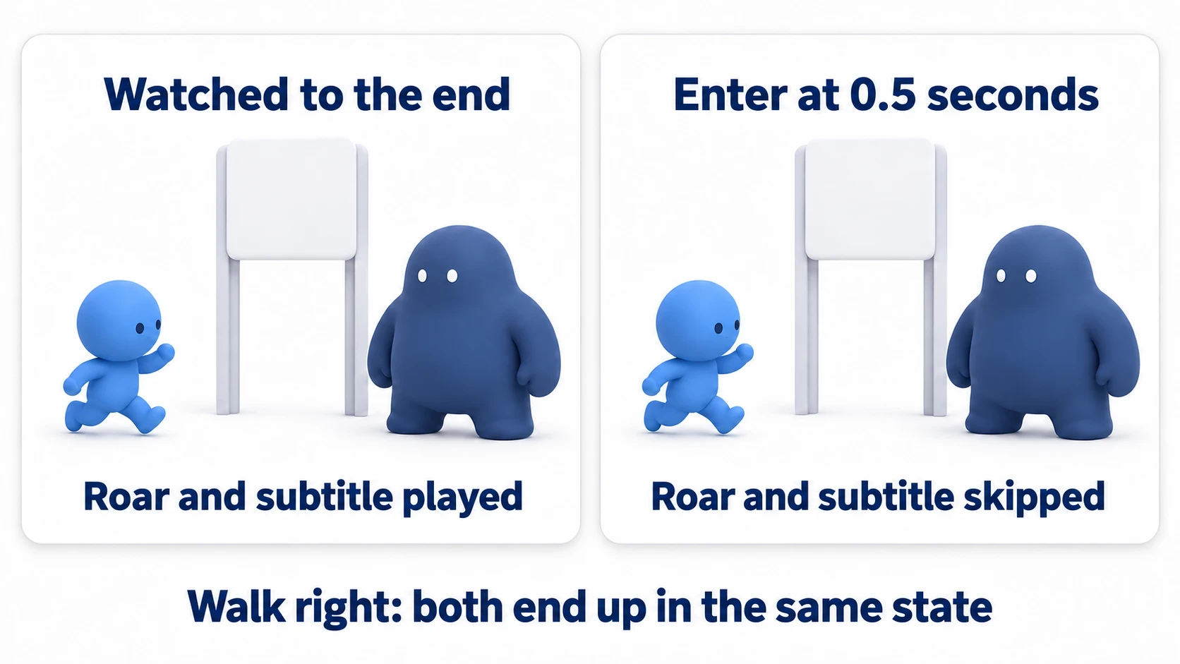 Comparing watching to the end with pressing Enter at 0.5 seconds. Walking right, both have the door open and the boss out. The skipped one has no roar or subtitle