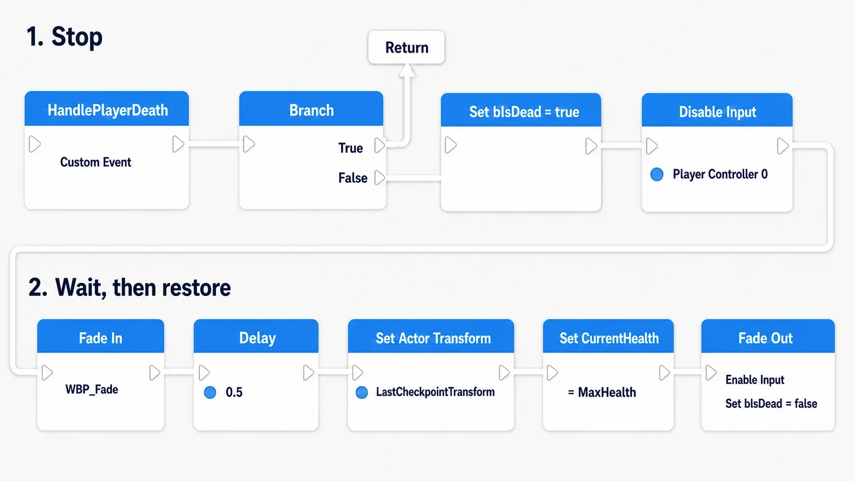A two-row completed node graph: the top row "Stop" runs HandlePlayerDeath into Branch, Set bIsDead = true and Disable Input, then wraps into the bottom row "Wait, then restore" with Fade In, Delay, Set Actor Transform, full HP and Fade Out