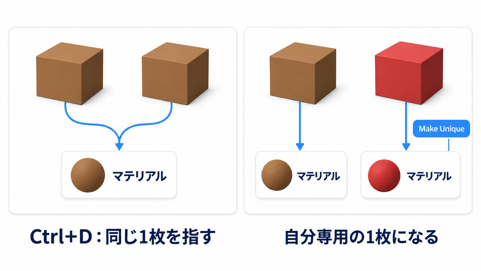 Ctrl+D で複製した2つの箱は、同じ1つのマテリアルを指している。Make Unique を選んだ側だけが、自分専用のマテリアルを持つ