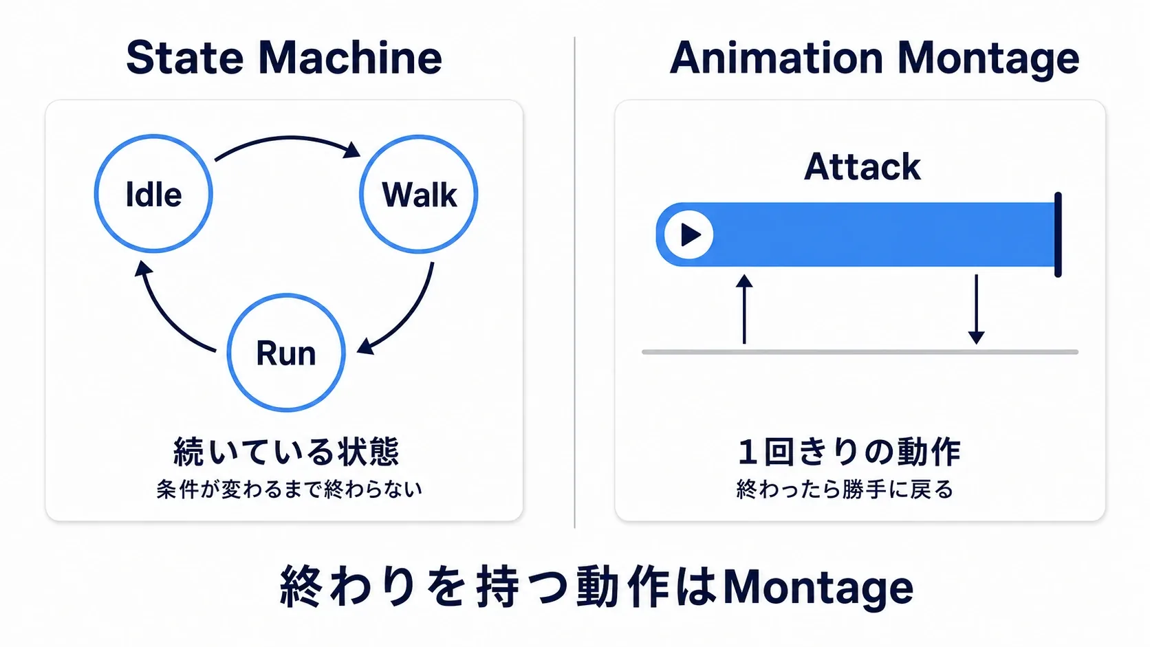 State Machineは輪を描いて回り続ける状態、Montageは1本の線として割り込む動作であることを対比した図