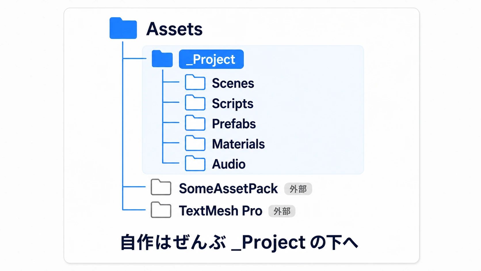_Projectフォルダ方式の図。Assets直下には_Projectと外部アセットのフォルダが並び、自作のScenes・Scripts・Prefabs等はすべて_Projectの下に収まっている。自作と外部の境界がひと目で分かる