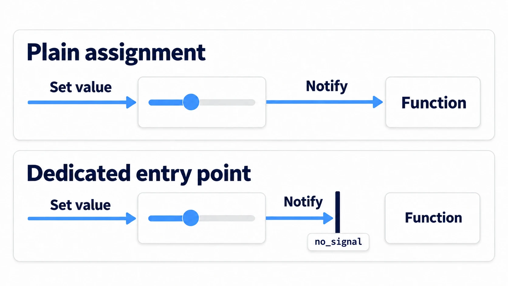 Two rows: a plain assignment sends the notice from the slider through to the function, while the dedicated entry point stops the notifying arrow partway