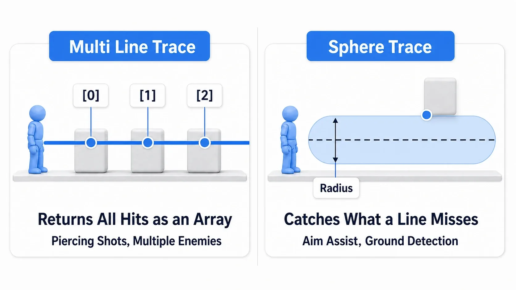Comparison diagram: Multi Trace on the left passing through several enemies, Sphere Trace on the right sweeping a thick sphere