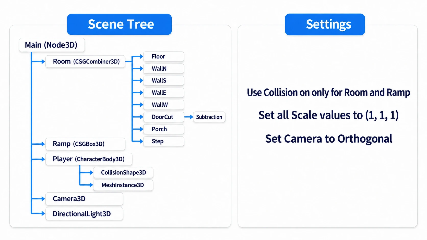 The hands-on scene tree, and the settings where only Room and Ramp have Use Collision on and the camera is Orthogonal