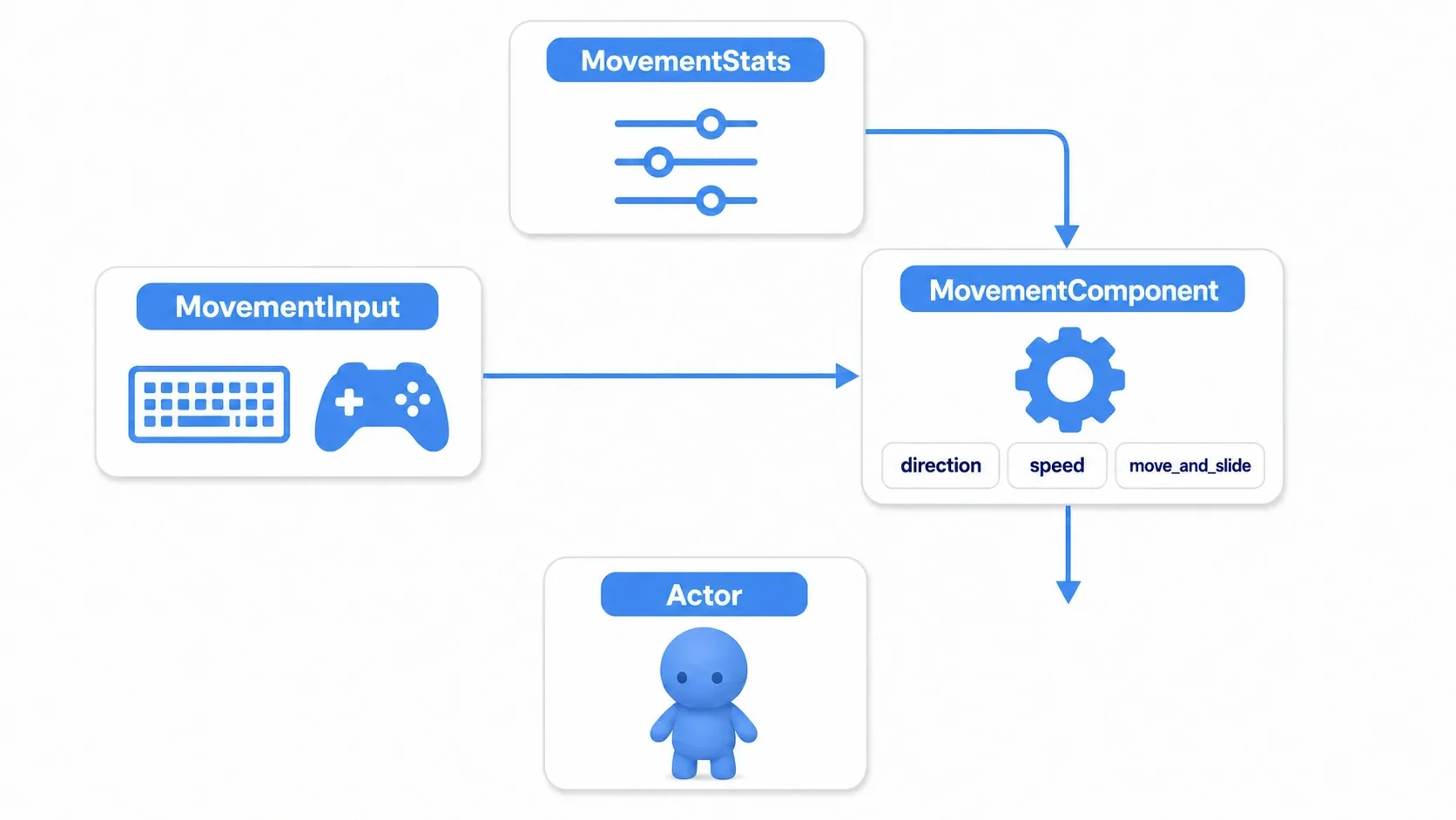 Diagram of the code structure where MovementInput, MovementStats, and MovementComponent drive an Actor