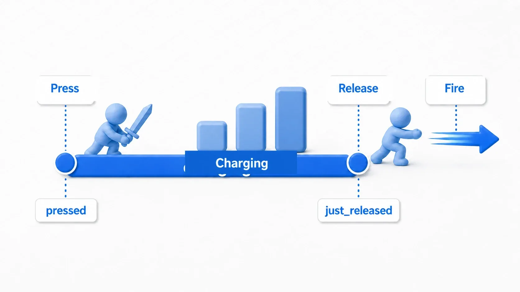 Input timeline for a charge attack where the charge builds while held and fires on release