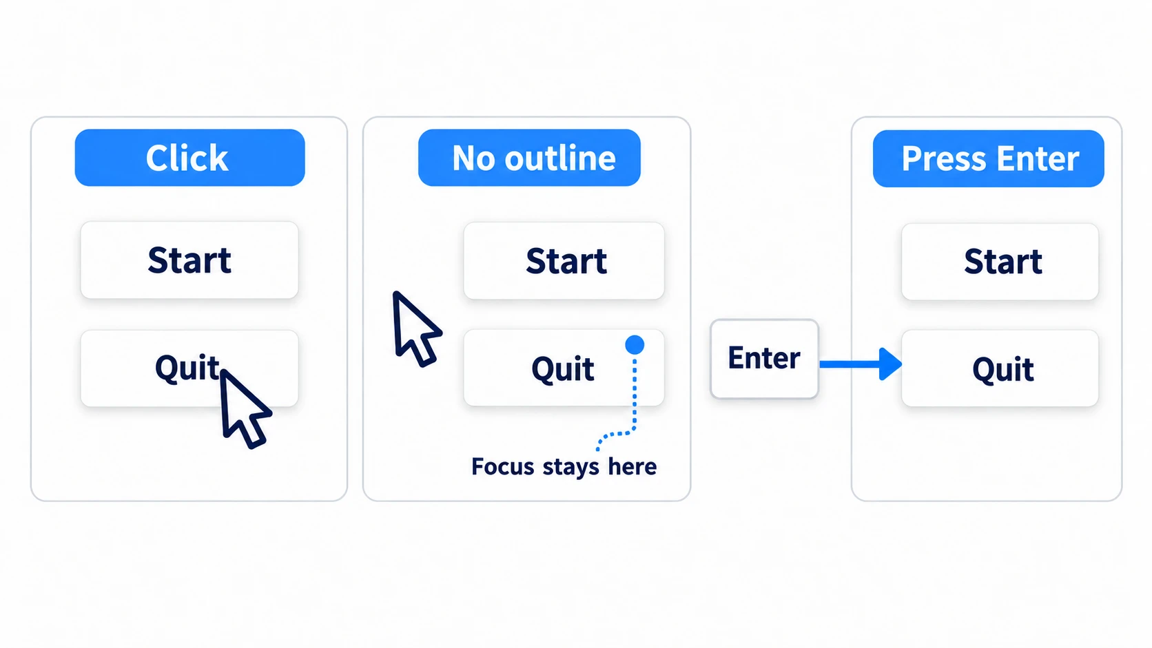 A clicked button holds focus without showing an outline, and the next Enter also goes to that button