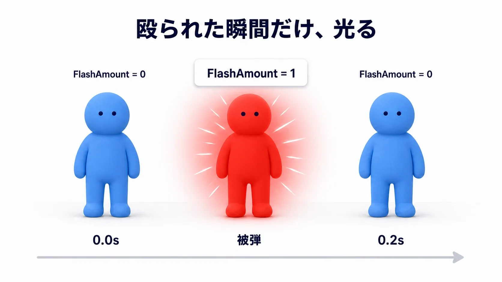 殴られた瞬間に赤く光り、0.2秒で元の色へ戻るクレイ人形の3コマのイメージ