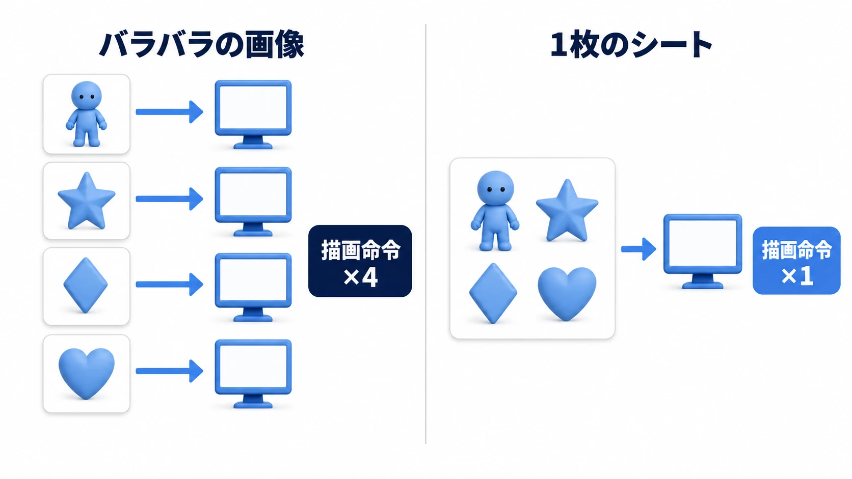 ドローコールの図。バラバラの画像を1枚ずつ描くと描画命令が何度も走るが、1枚のシートにまとまっていると1回の命令でまとめて描ける
