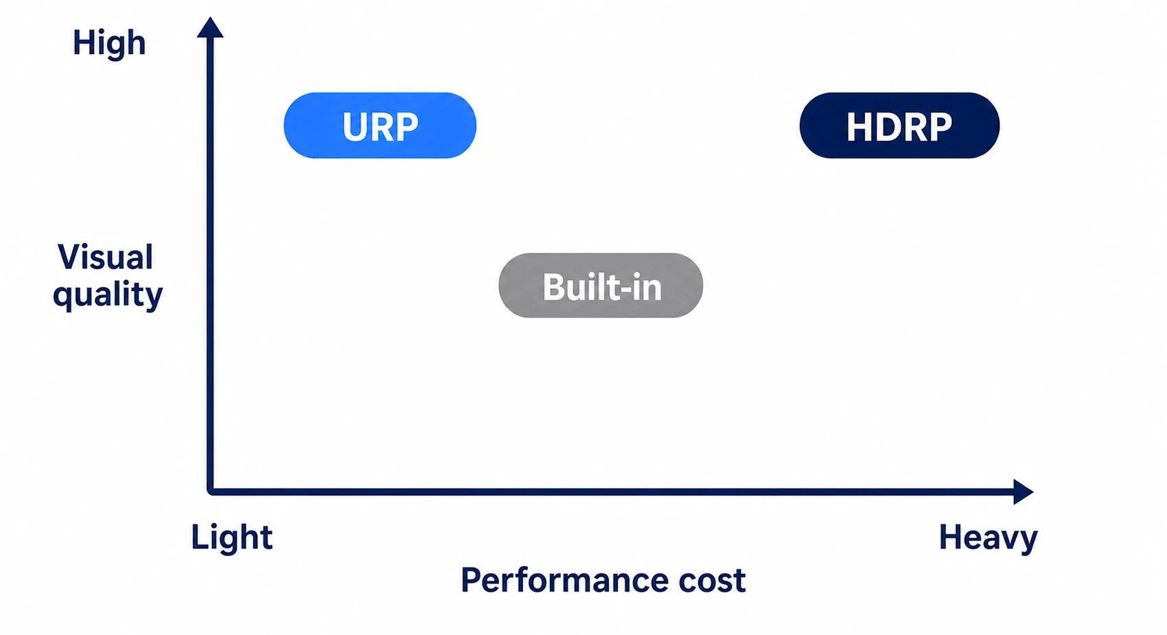 Positioning chart of the render pipelines. The x-axis is performance cost (light to heavy) and the y-axis is visual quality (higher up). URP sits upper-left as light with solid quality, Built-in sits in the middle, and HDRP sits upper-right as heavy but with the highest quality
