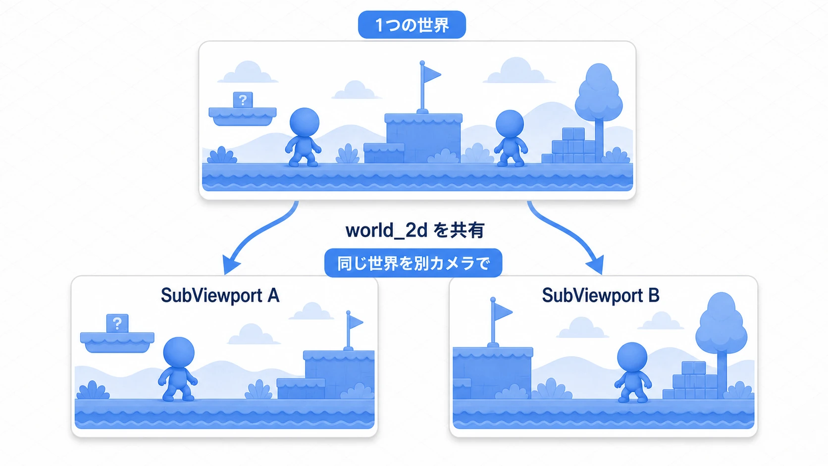 world共有の図。1つのゲーム世界(プレイヤー1とプレイヤー2が同じフィールドにいる)を、左のSubViewportのカメラと右のSubViewportのカメラが別々の位置から映す。world_2dを共有することで、両方の画面に同じ世界が映る