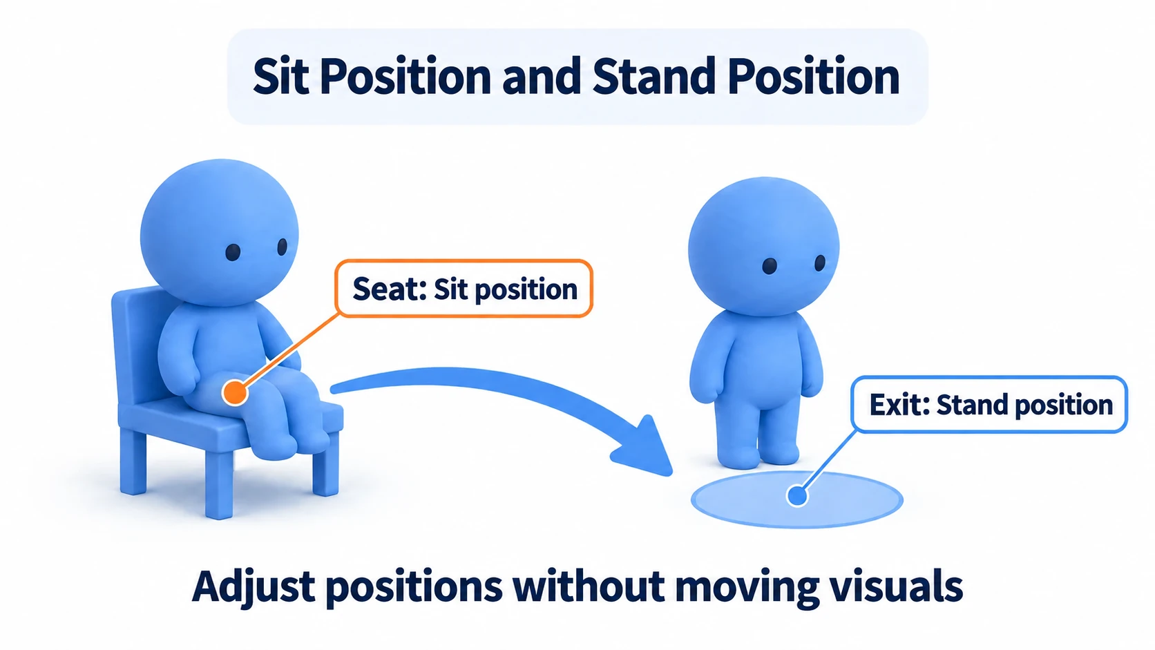 The sitting position and the standing position, adjustable separately from the chair's visuals